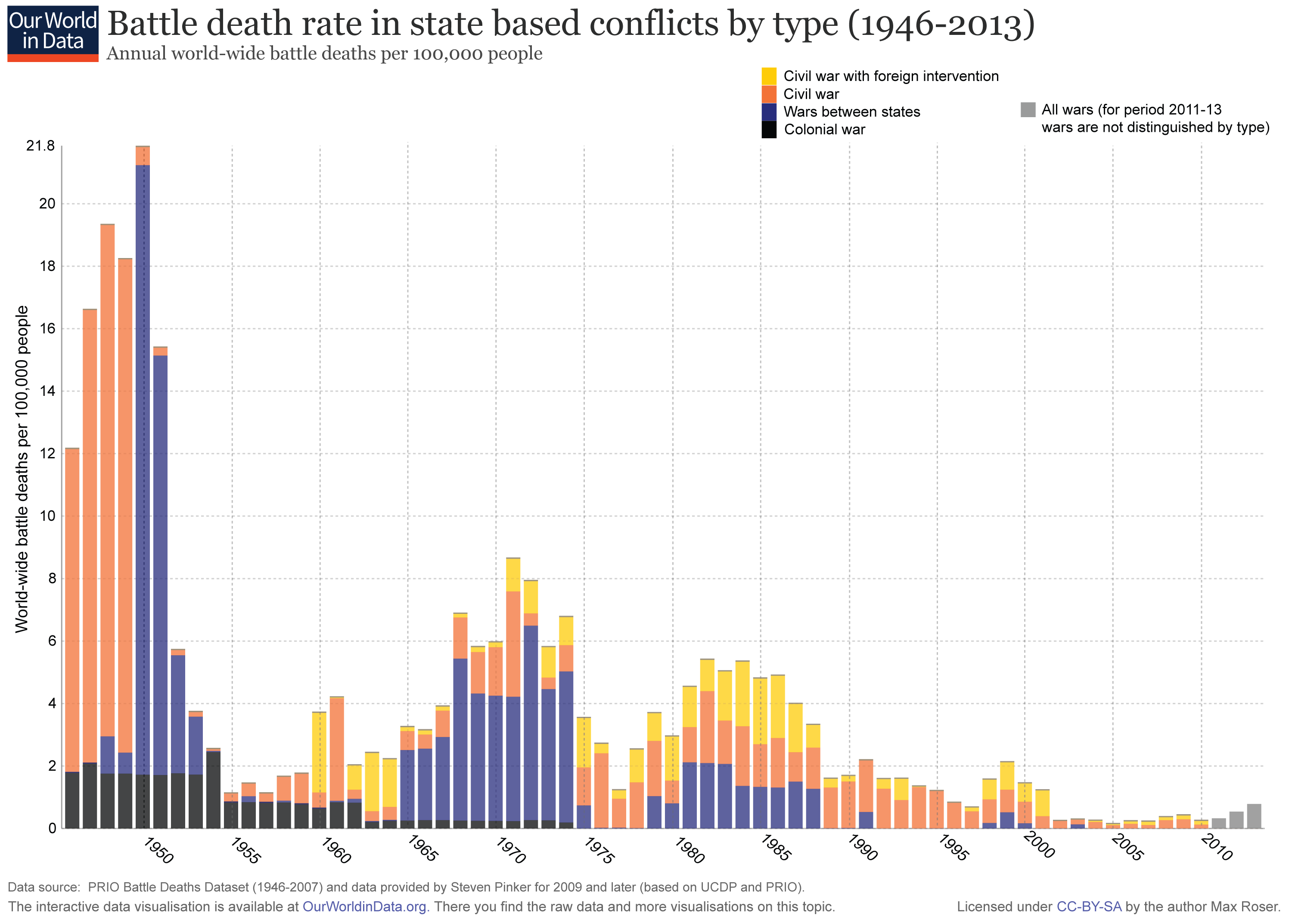 Wars-after-1946-State-Based-Battle-Death-Rate-By-Type.png