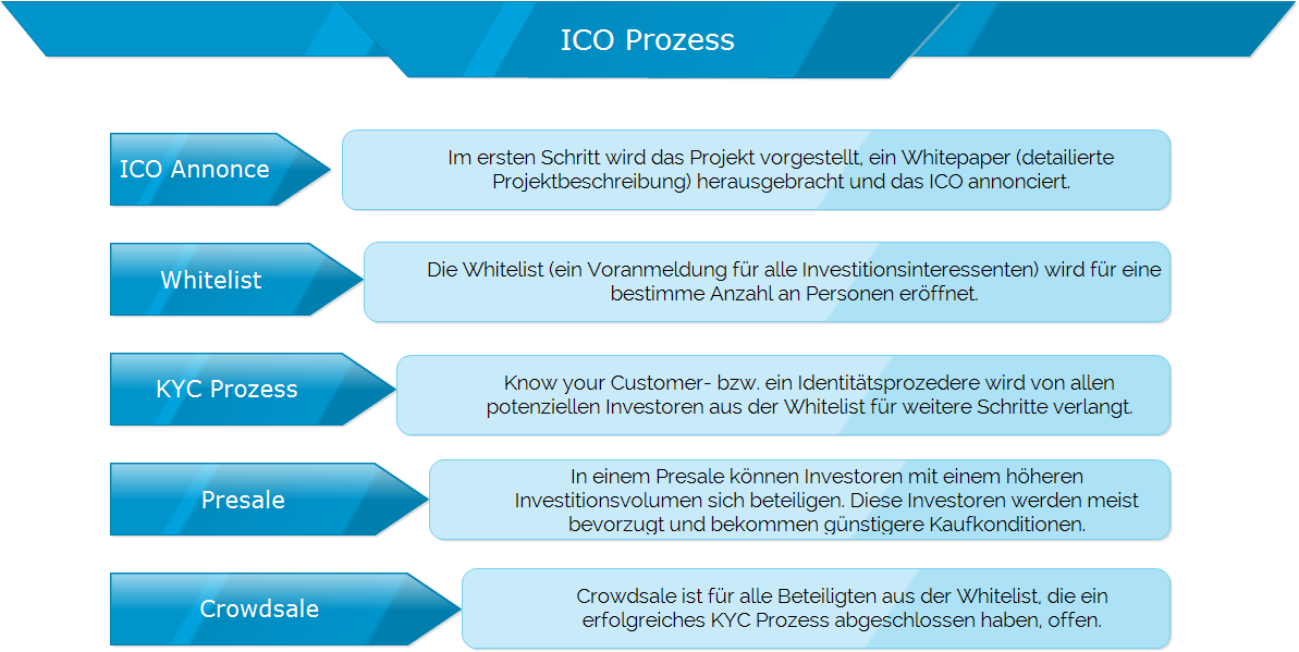 ICO-Prozess.png