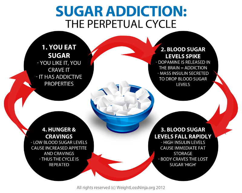 sugar-addiction-perpetual-cycle.png