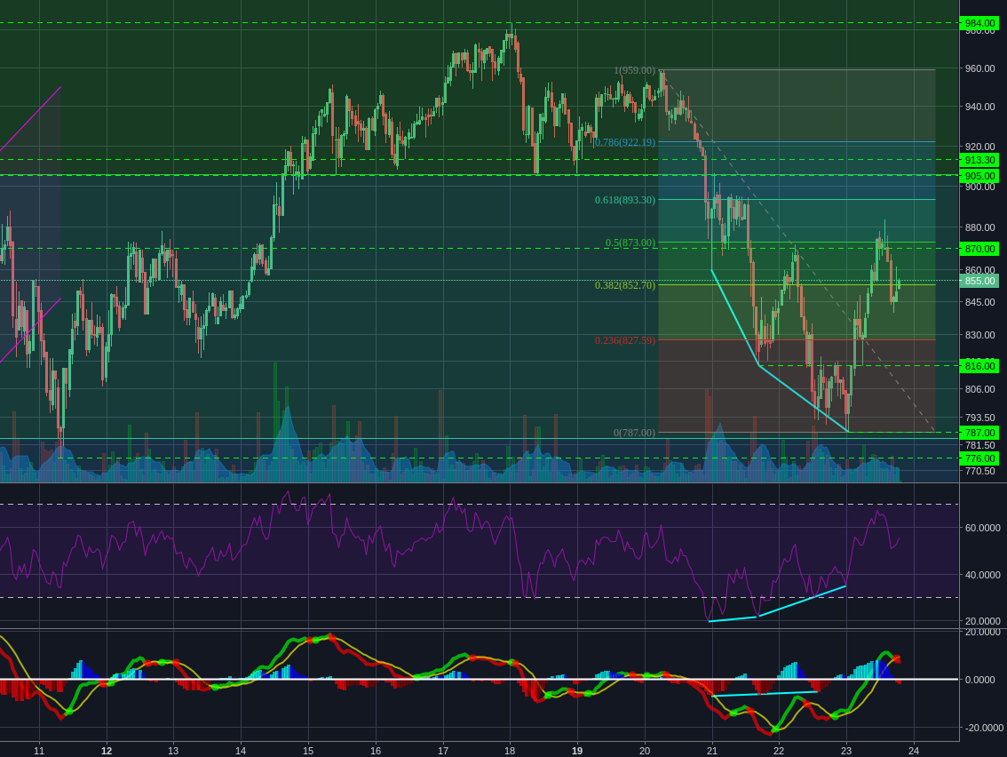 Bitstamp:ETHUSD 1h