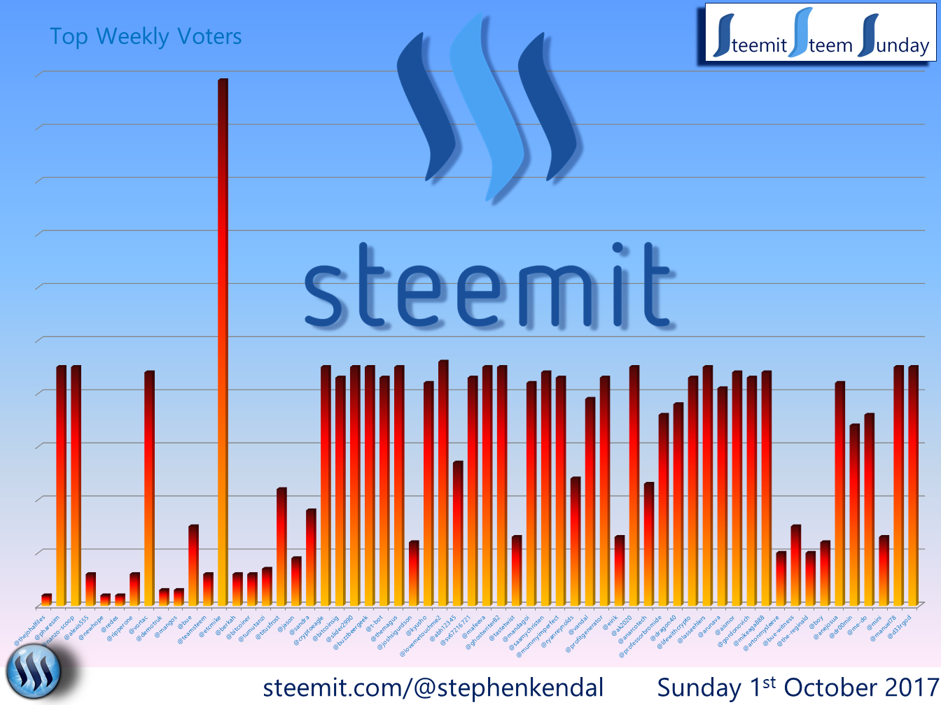 Steem Sunday Graph.png