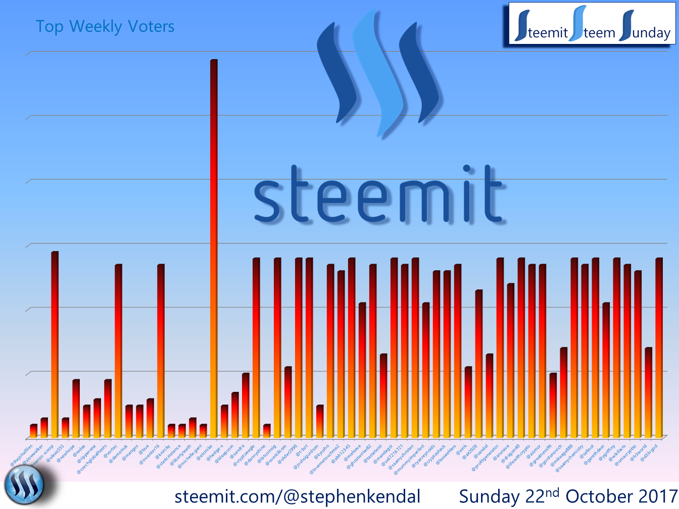 Steem Sunday Graph.png