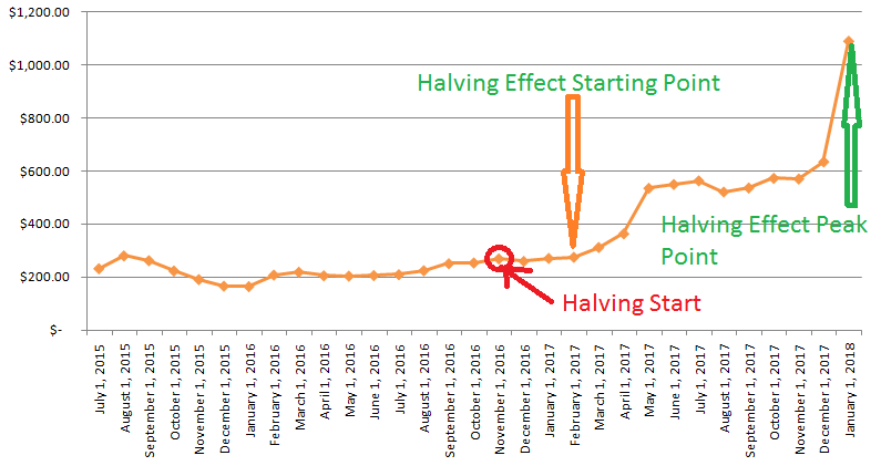 Bitcoin value prediction chart