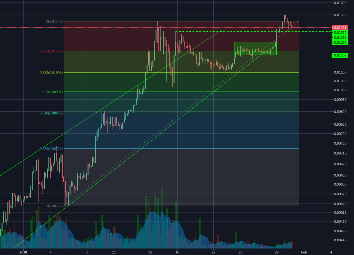 Bitfinex:NEOBTC 4h