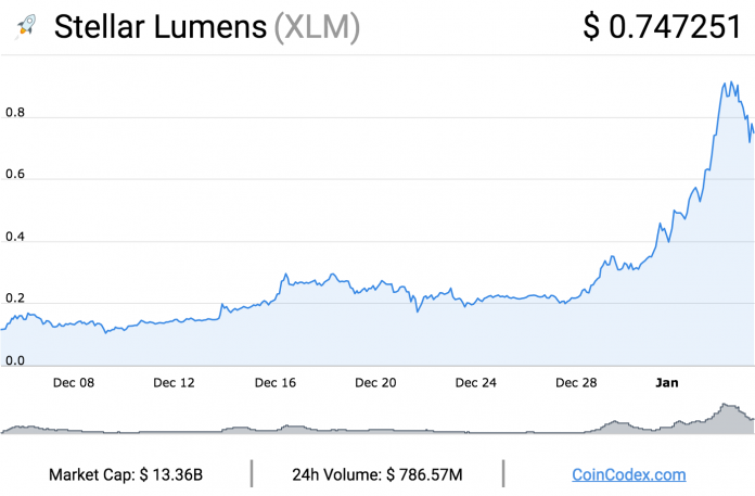 coincodex.com-Stellar-Lumens-graph-696x457.png