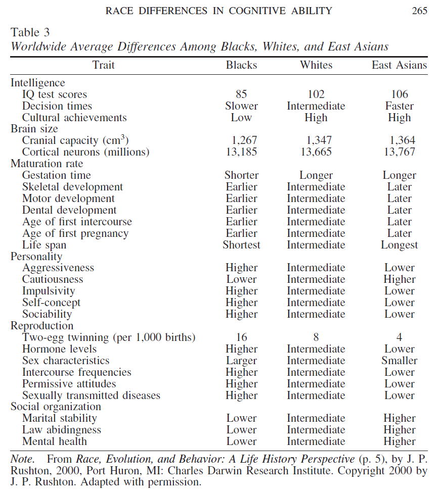 rushton.jensen.table.3.behavior.by.race.png