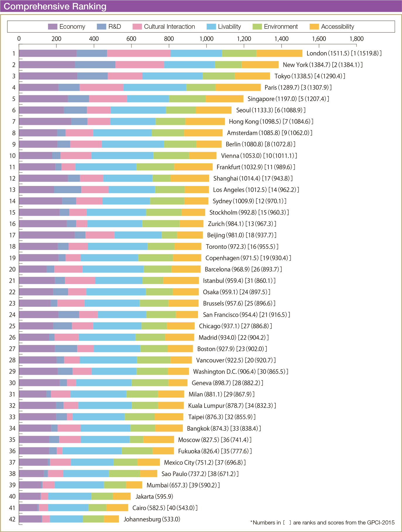 rank of global cities