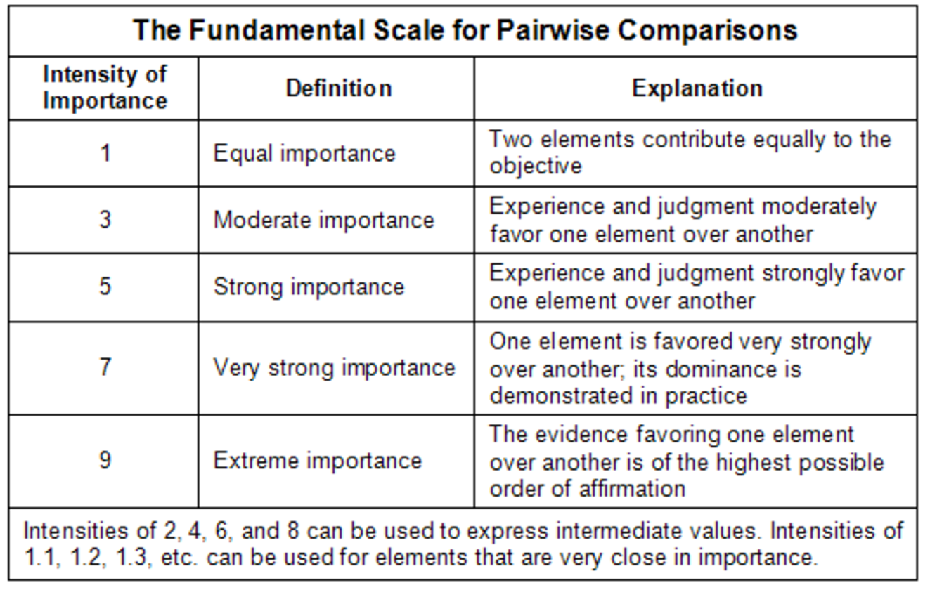 The fundamental scale for pairwise comparison.PNG