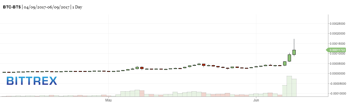 bitsharespricesrisejune17.png