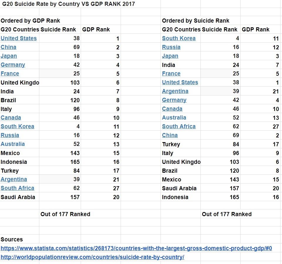 G20 Suicide Rate by Country VS GDP RANK 2017.jpg