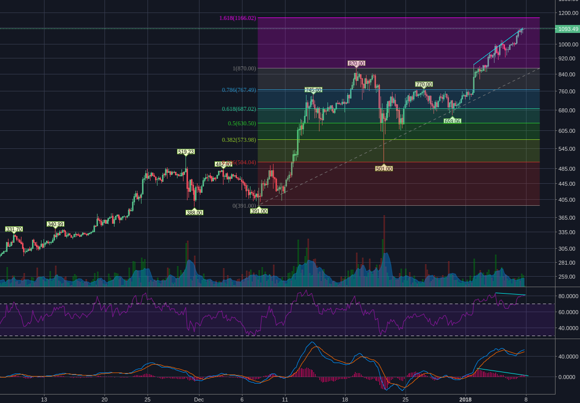 Bitstamp:ETHUSD 4h
