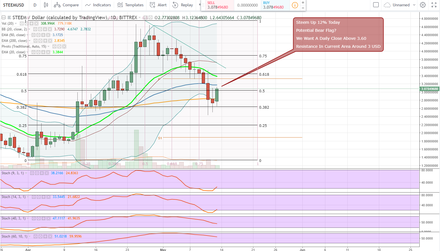 FireShot Capture 1380 - STEEMUSD_ 3.07849680 ▲+12.61%_ - https___www.tradingview.com_chart_AxIWekrr_.png