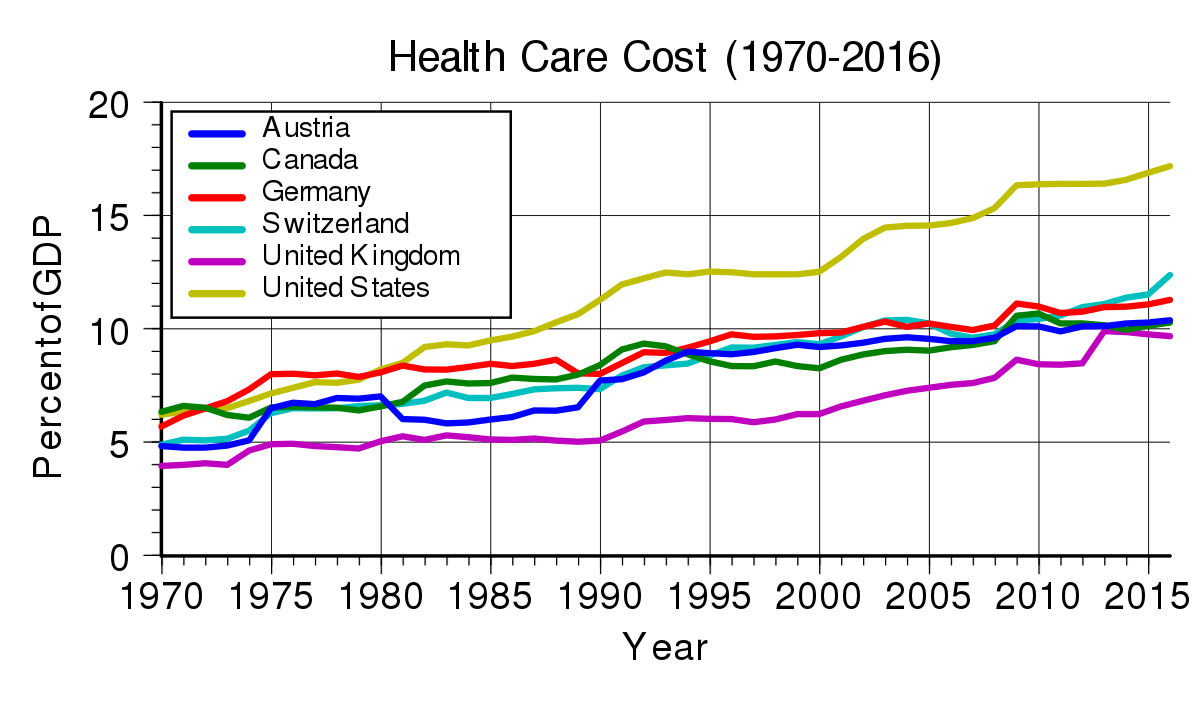 1200px-Health_care_cost_rise.svg.png