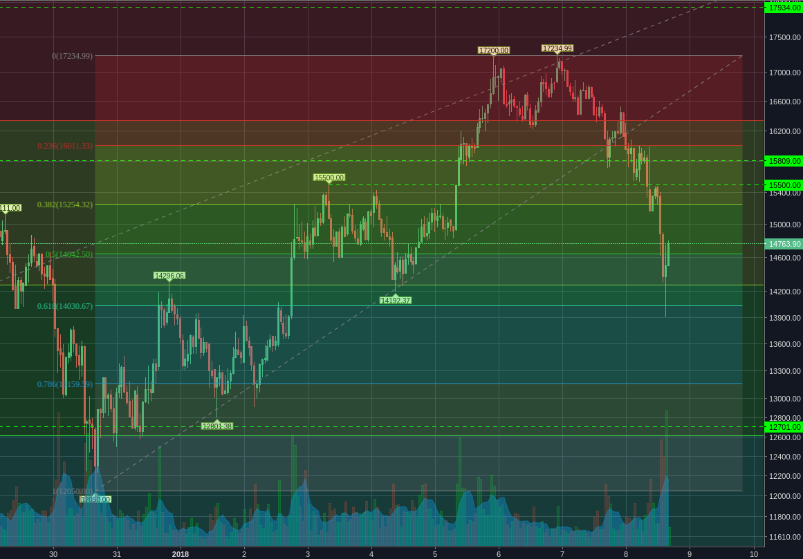 Bitstamp:BTCUSD 1h