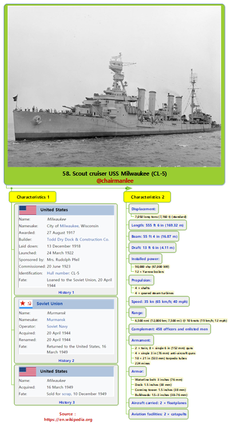 58. Scout cruiser USS Milwaukee (CL-5).png