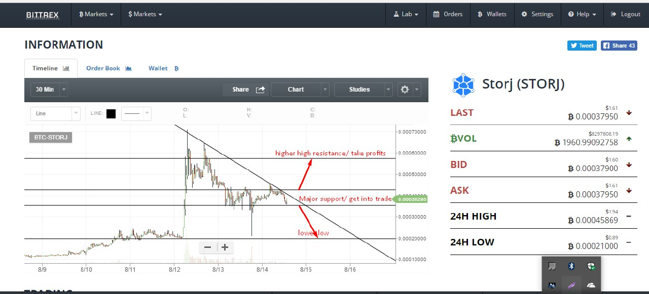 Storj/btc is in consolidation. between the low of 0.00035425 and  0.00042761 . once it breaks the  0.00042761 an uptrend is expected. Good day. Good Profits.