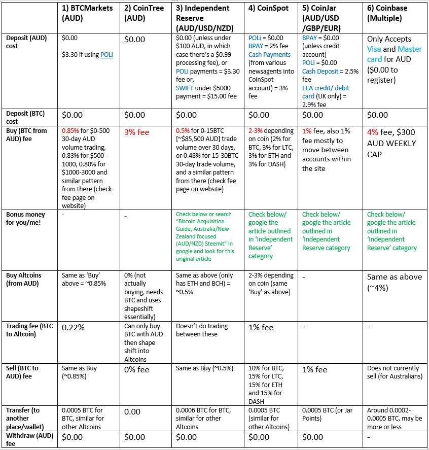 Bitcoin Acquisition Guide Australia And New Zealand Focused Aud - 