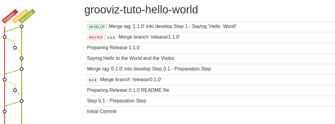 Tag 1.1.0 Git Log