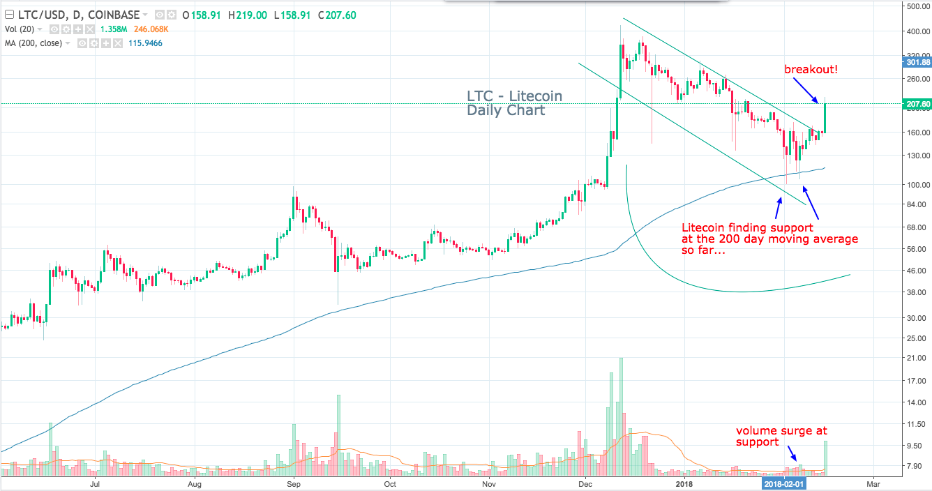 LTCUSD  207 60 ▲ 30 64  — Unnamed — TradingView.png