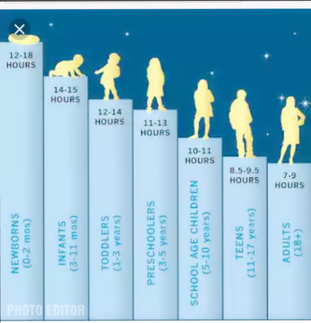 Продолжительность сна в разном возрасте
