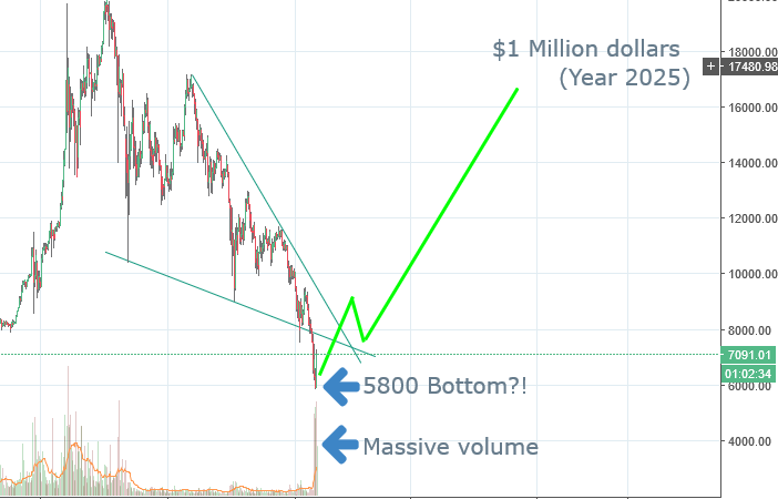 2018-02-06 09_57_28-BTCUSD_ 7095.04 ▲+2.75% — Unnamed — TradingView.png