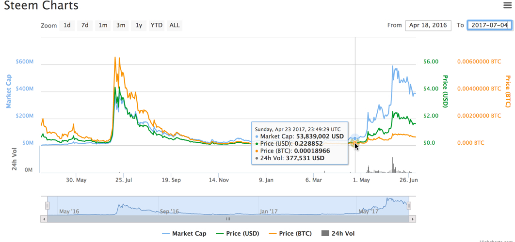 Steem all time to July 2017.jpg