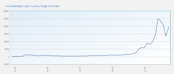 "암호화폐 헤지 펀드 인덱스" 5월 업데이트