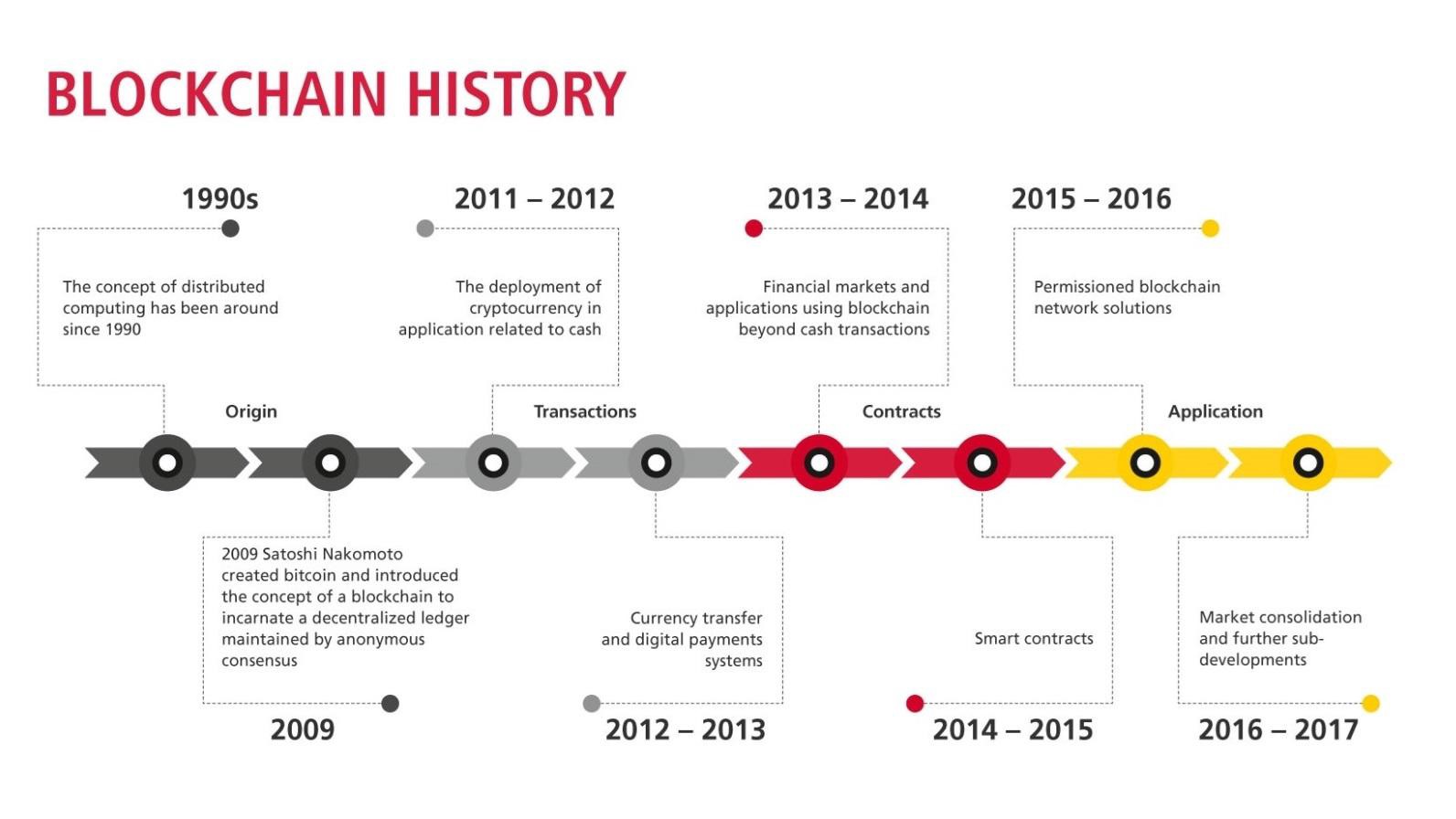 history of cryptocurrency market