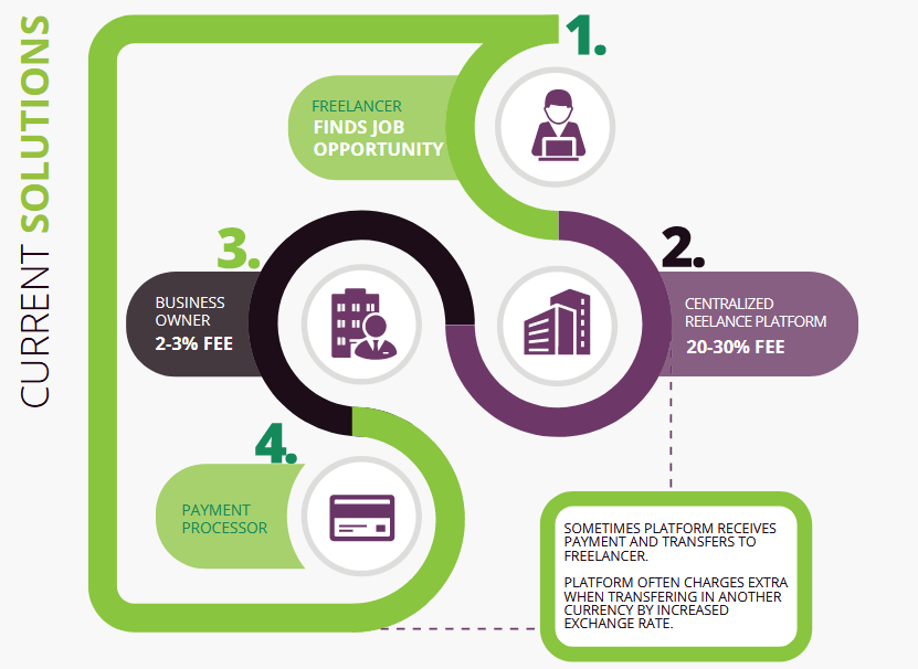 The 21 century has. Площадки для фриланса. Фриланс платформы. Central fee.