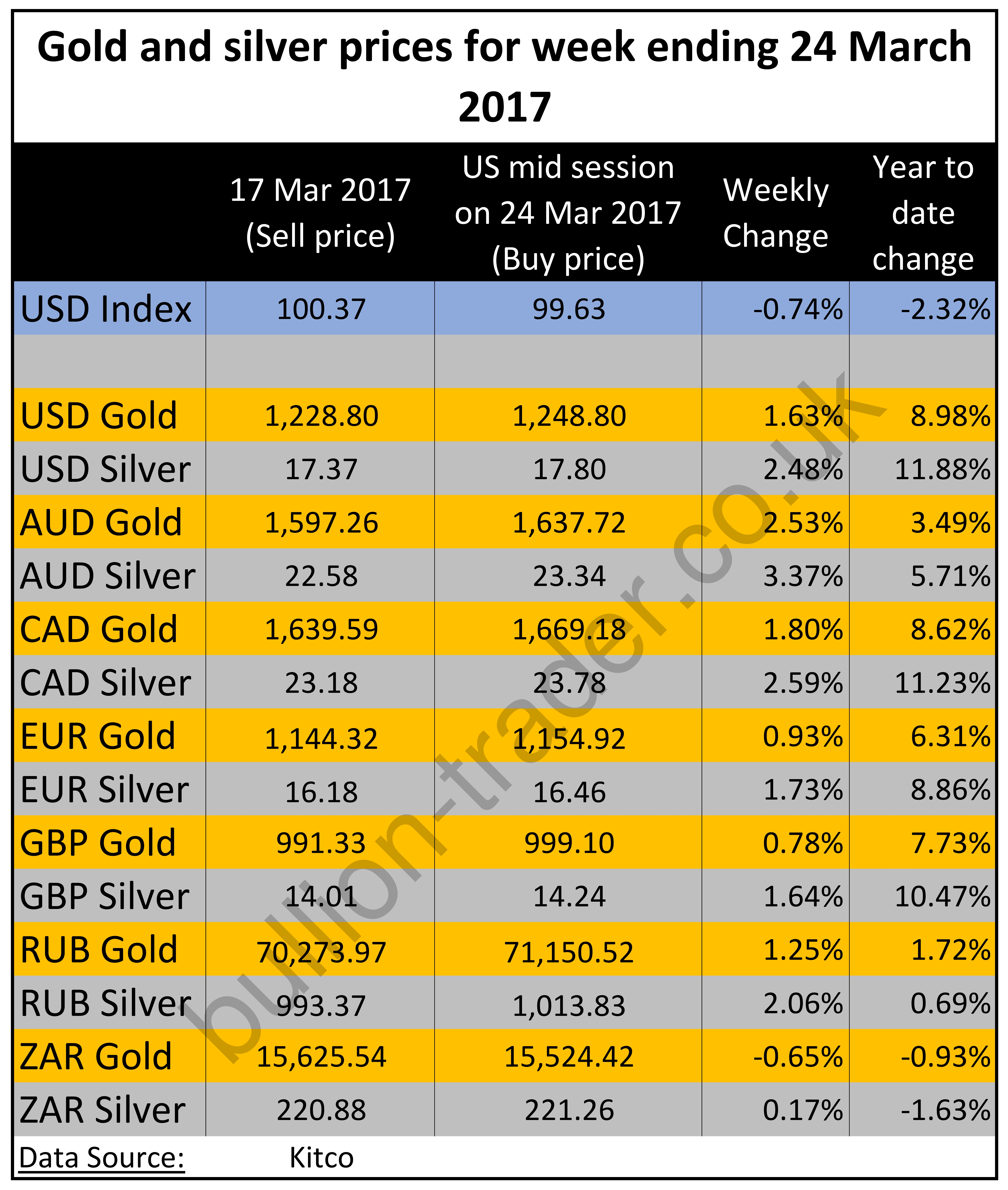 Weekly gold market prices_20170324_001.jpg