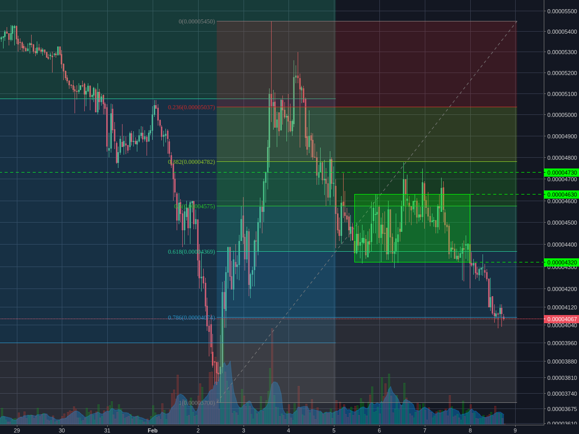 Bittrex:ADABTC 1h