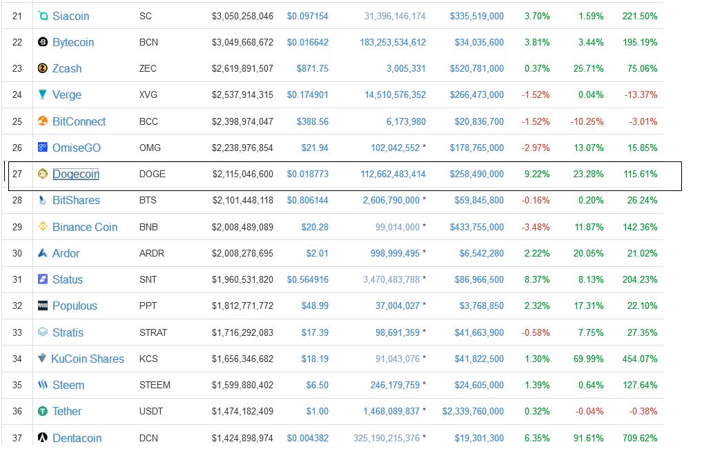 Dogecoin Hit 1 Dollar,Unify 1-Day Volume Hits $3,076.00 (UNIFY)