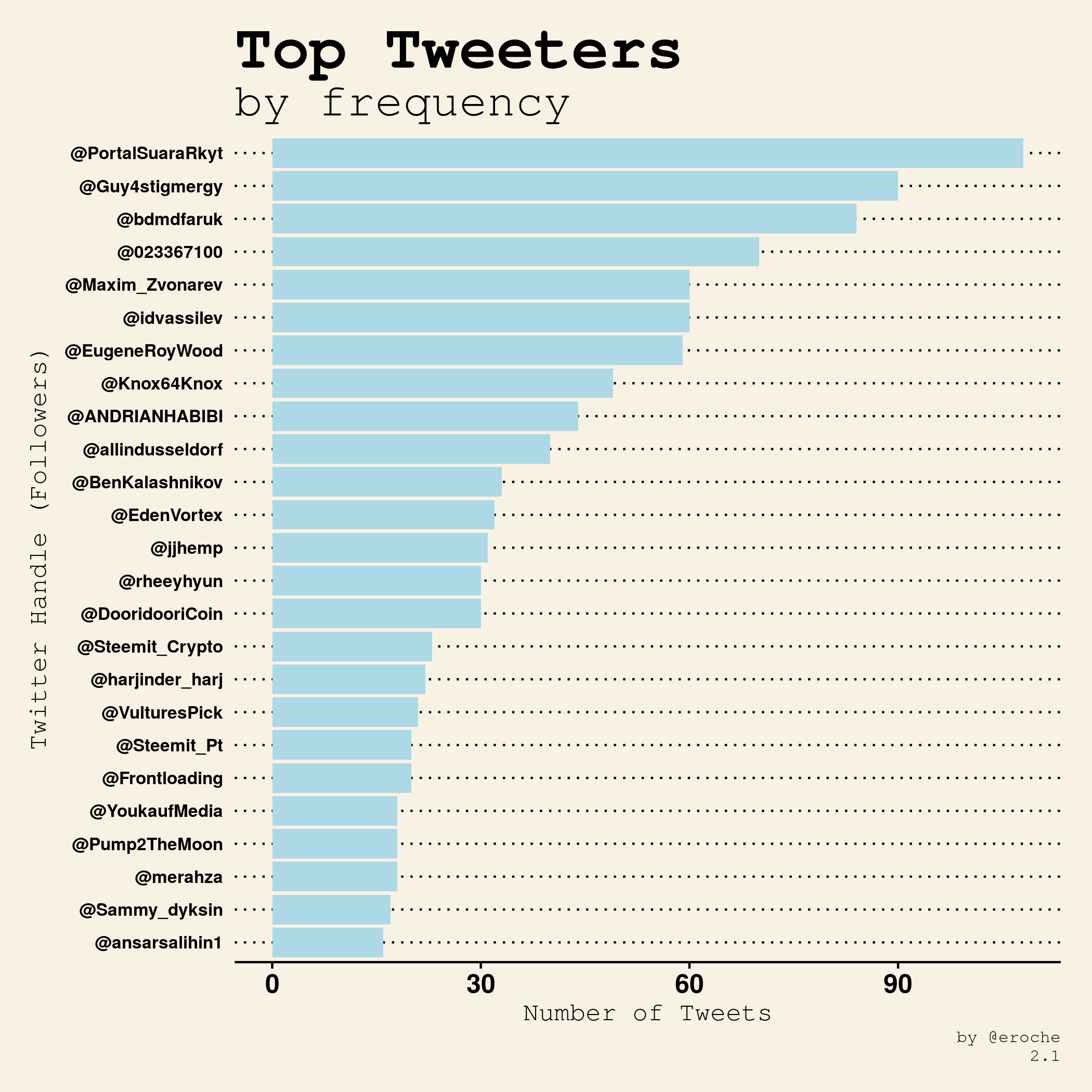 Top Tweeters by frequency_2.1.png