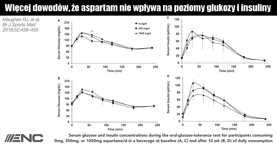 aspartam krzywa cukrowa.jpg