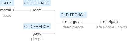 Origin of mortgage.png