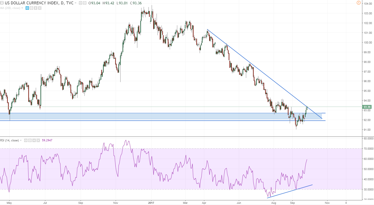 dxy bullish but at resiatnce that has held since march-april.PNG