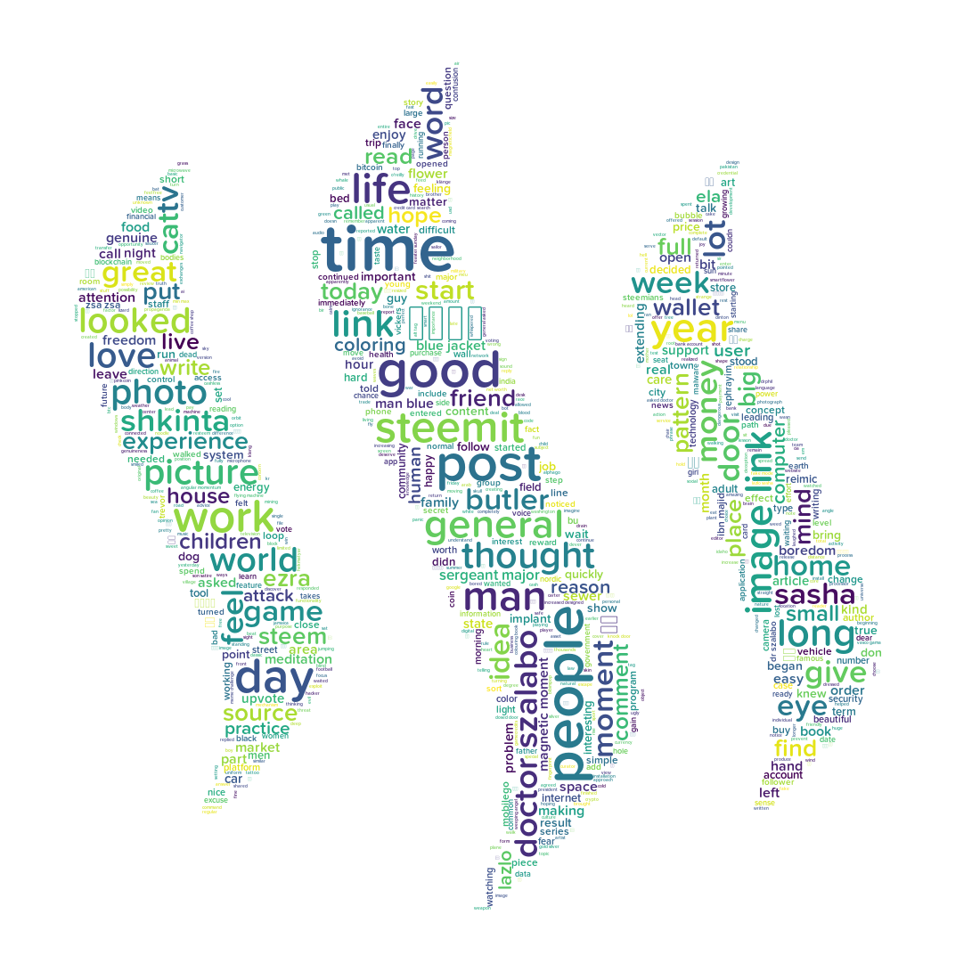 Steemit word cloud for April 21, 2017