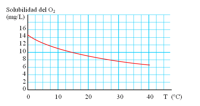 curva solubilidad o2.gif