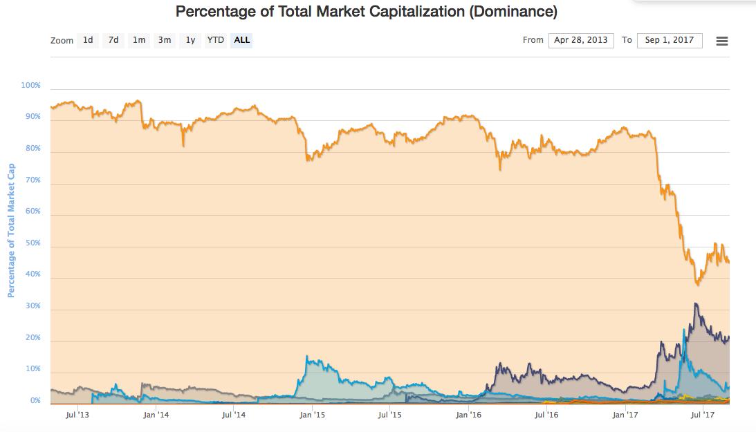 Bitcoin Dominance Chart