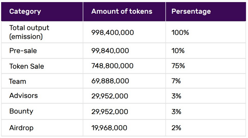 Sales amount. Pre-sale token. Токен main. Зарплаты pre sale средние. DF токен общее количество.