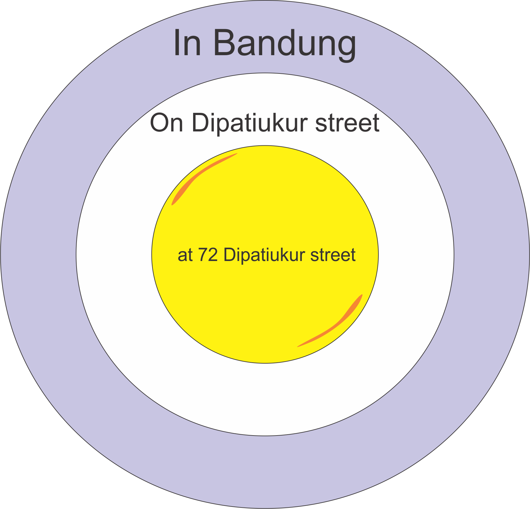 Penggunaan At in on.png