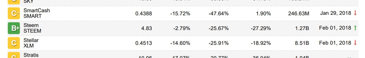 韦斯币种评级 (steem B+)/ Weiss Cryptocurrency Ratings