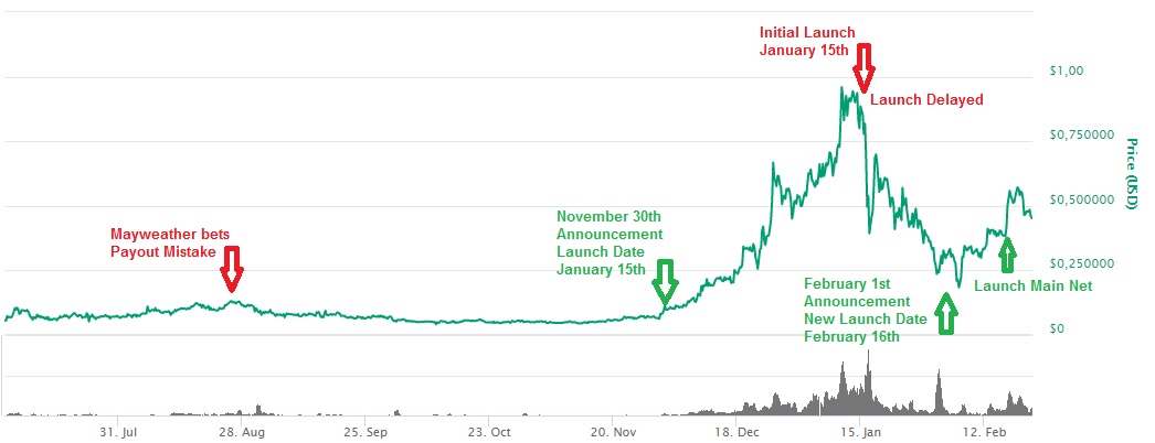 Wagerr Launch Chart.jpg