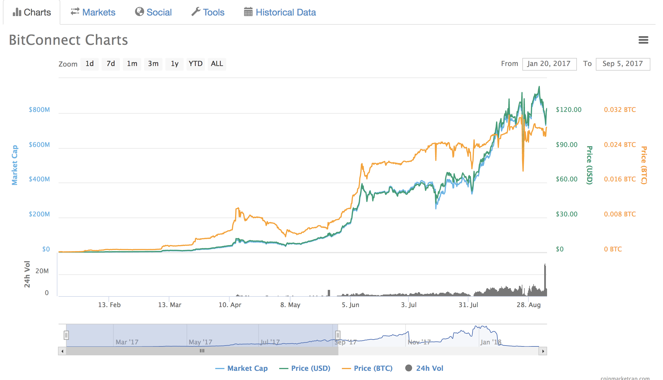 Real Bitconnect Chart