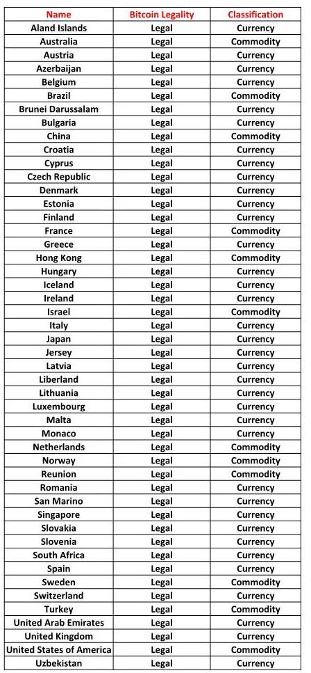 Bitcoin Legality Country Wise Steemit