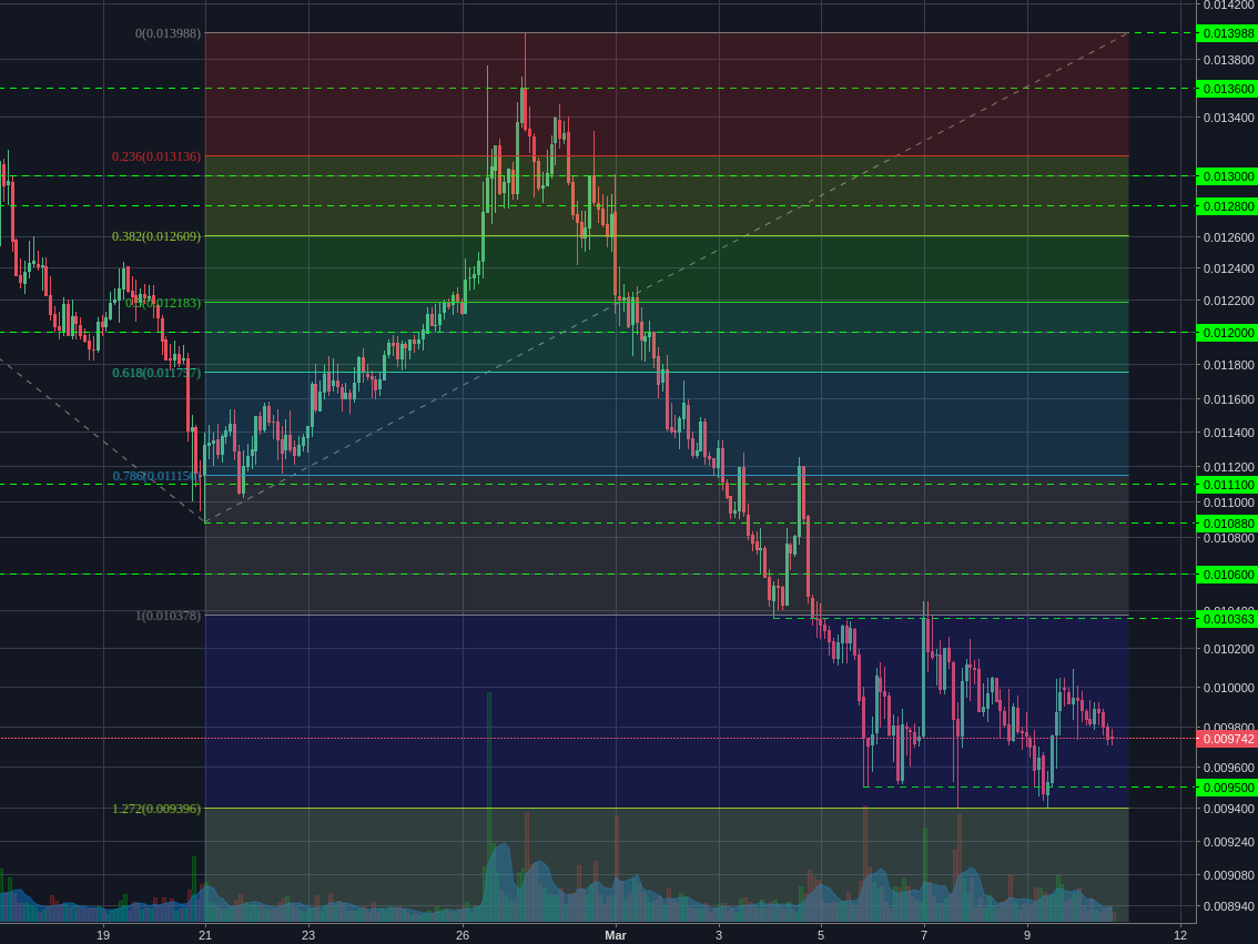 Binance:NEOBTC 2h
