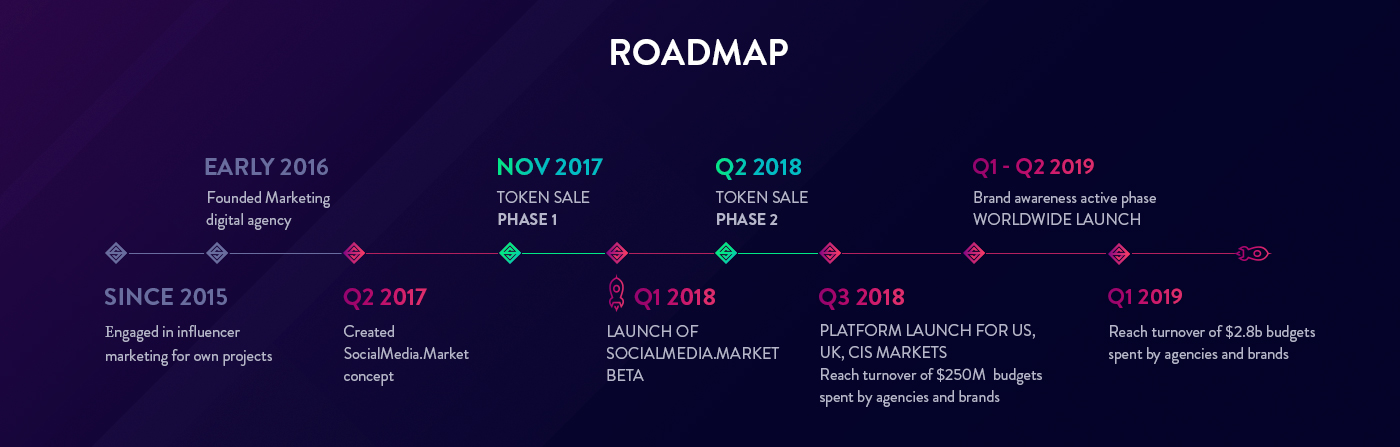 Hasil gambar untuk Socialmedia.market ico