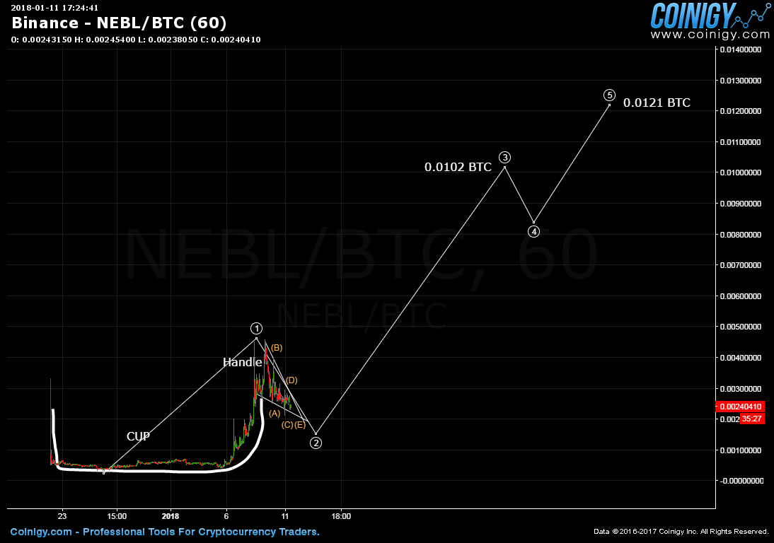 Neblio Chart