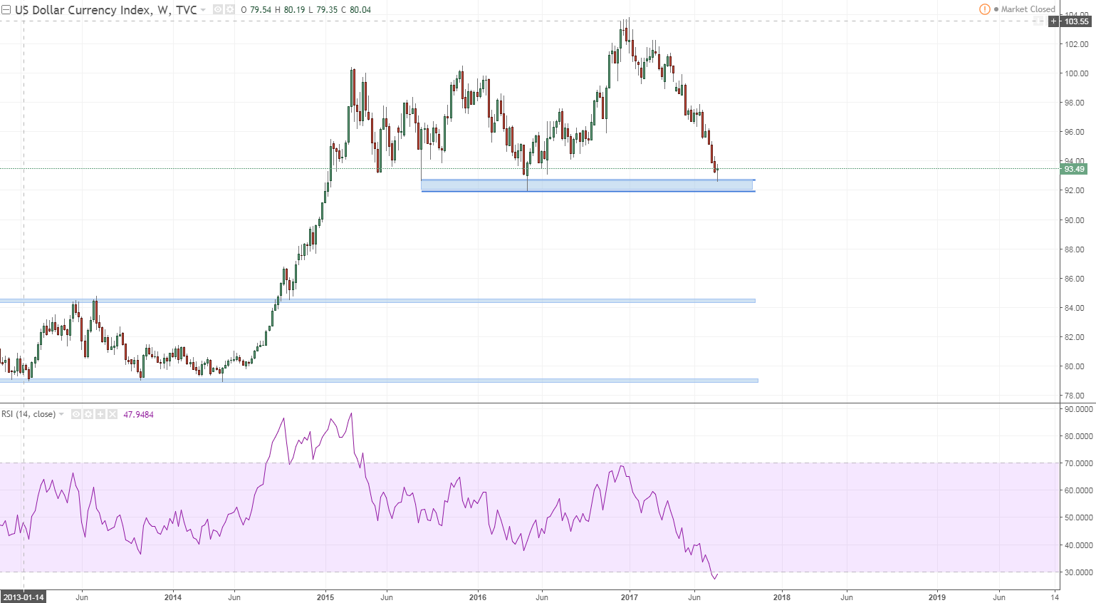 dxy weekly stopped should bottom for a while game on.PNG