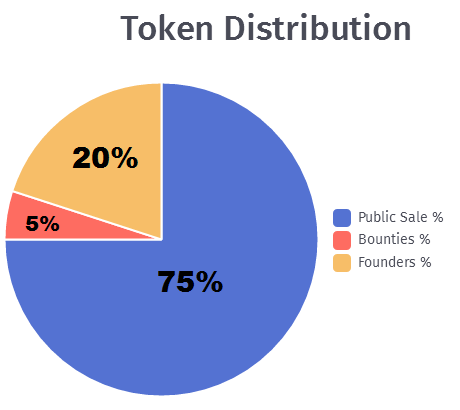 token distribution.png